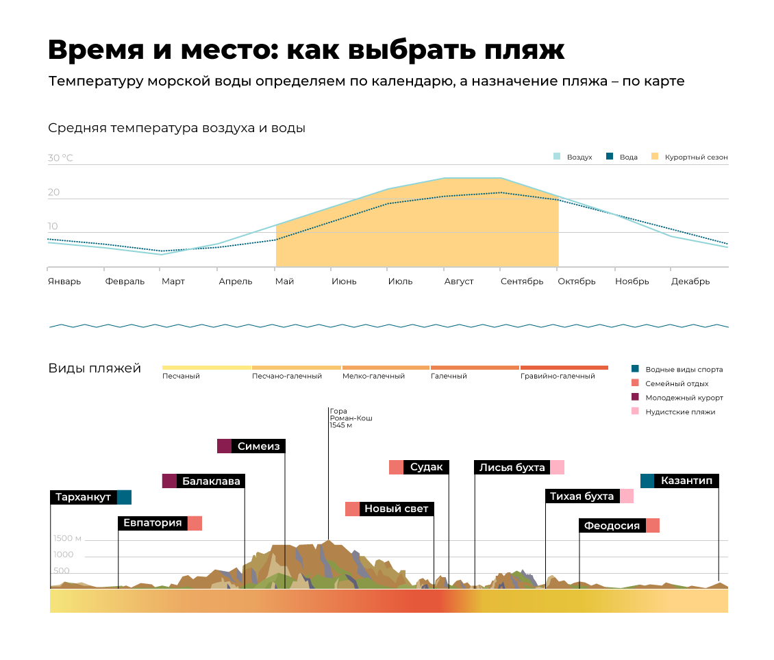 Время и место: как выбрать пляж