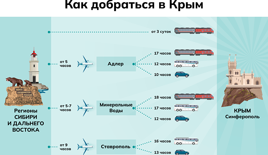 Инфографика «Как добраться в Крым»