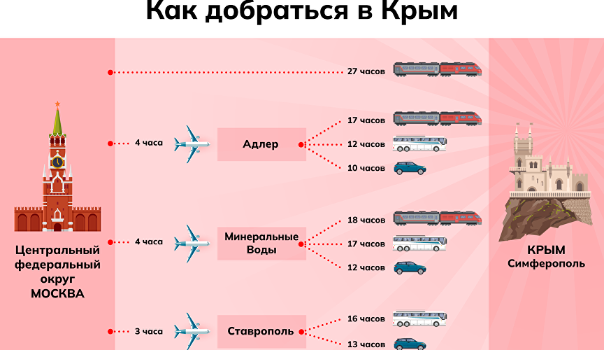 Инфографика «Как добраться в Крым»